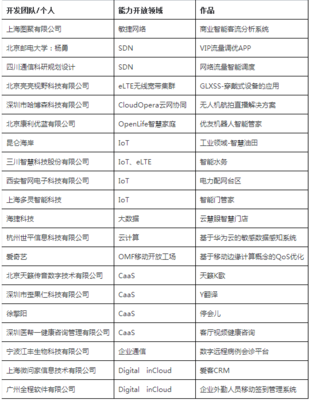 2016華為開發(fā)者大賽總決賽現(xiàn)場紀實 技術狂歡背后的安全與柔情